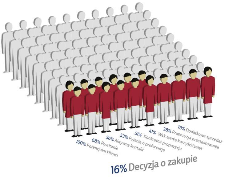 Daymakerindex Polska 2017 Jedynie 16% klientów uzyskało pomoc w podjęciu decyzji o zakupie, a także jednocześnie zostało: powitanych, nawiązano z nimi spontaniczną rozmowę, zapytano o ich