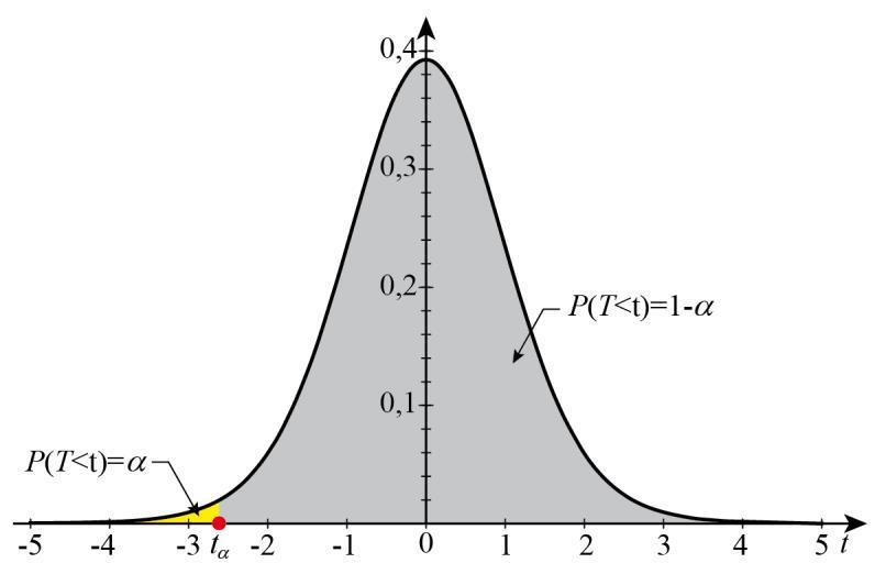 b) Poszukiwana jest taka wartość t, począwszy od której w kierunku rosnących wartości t zawierać się będzie pole pod wykresem gęstości równe 0,99.