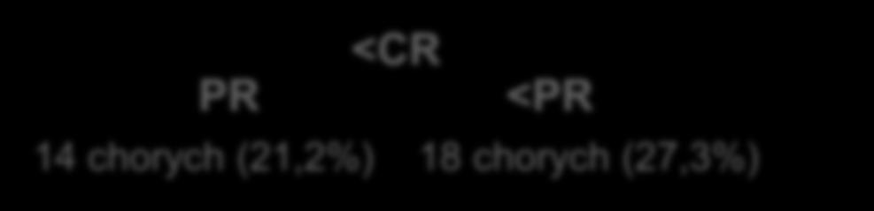 Hodgkina 66 chorych (100,0%) Skuteczność