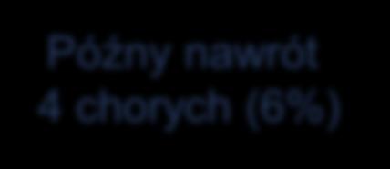 chorych (20,8%) Całkowita najlepsza odpowiedź