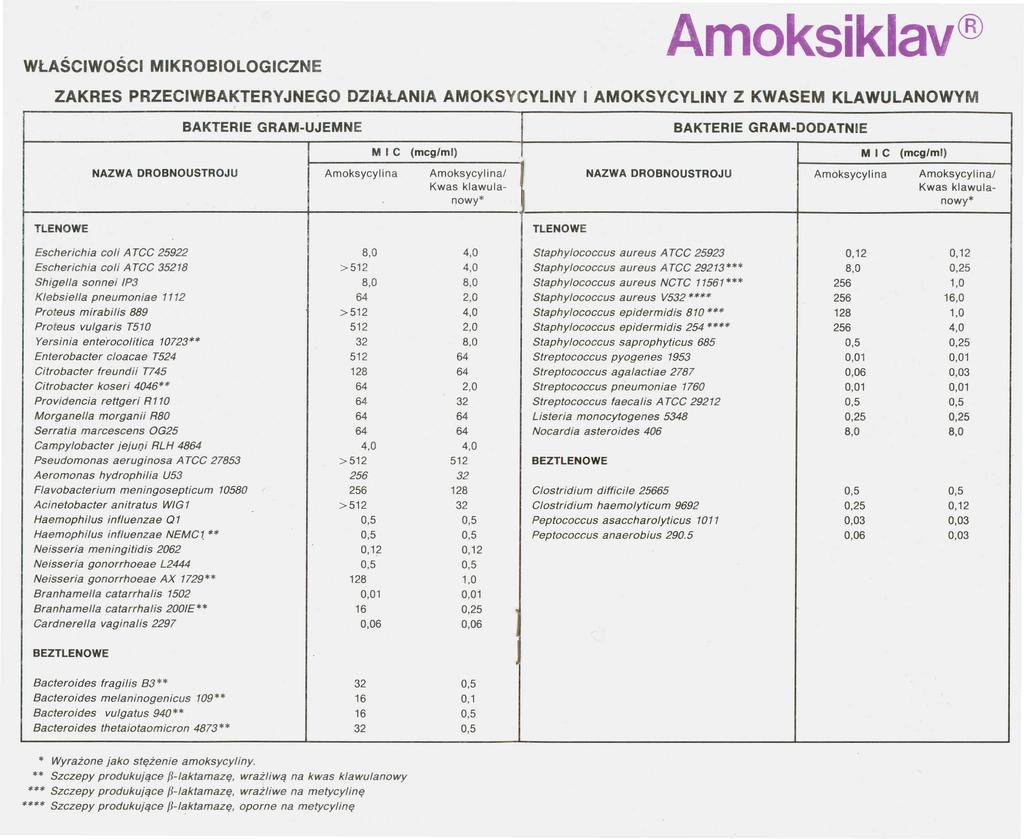 WŁAŚCIWOŚCI MIKROBIOLOGICZNE Amoksiklav ZAKRES PRZECIWBAKTERYJNEGO DZIAŁANIA AMOKSYCYLlNY I AMOKSYCYLlNY Z KWASEM KlAWUlANOWYM BAKTERIE GRAM-UJEMNE BAKTERIE GRAM-DODATNIE MIC (mcgfml) MIC (mcg/ml)