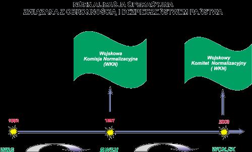 WOJSKOWY KOMITET NORMALIZACYJNY Komitet jest ciałem kolegialnym prowadzącym, za pośrednictwem podkomitetów, normalizację w zakresach tematycznych dotyczących: Rodzaju Sił Zbrojnych, połączonych