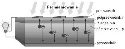 Dynody zasilane s stopniowo