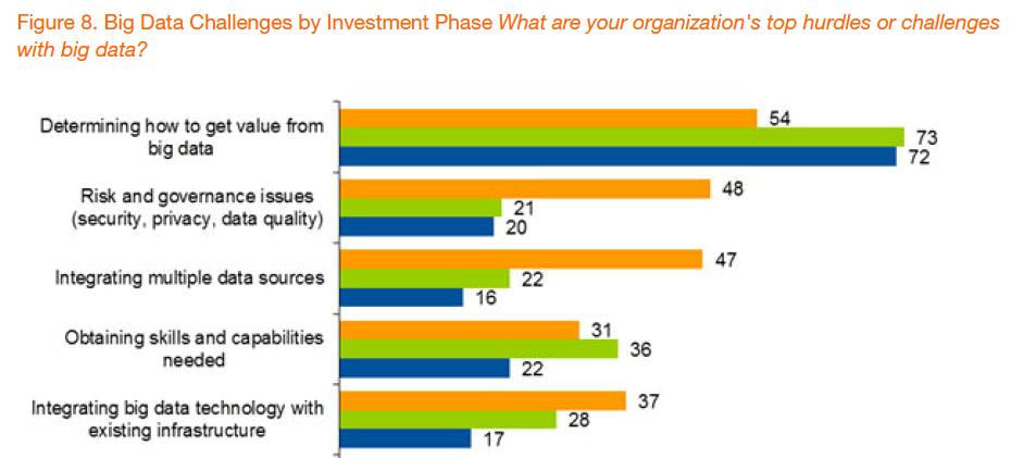 Wyzwania związane z Big Data Top Hurdles with Big data Source: Gartner (Sep 2014), Big