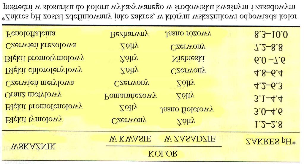 Wskaźniki kwasowo-zasadowe - substancje organiczne, których barwa zależy od stężenia jonów H