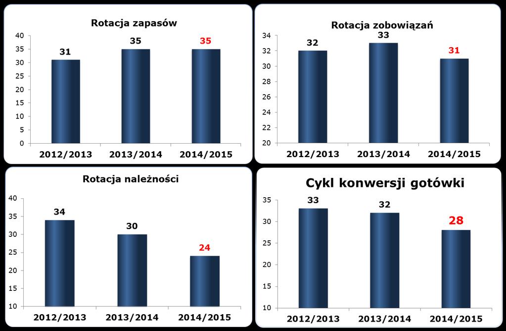 WYNIKI FINANSOWE GRUPY AB 10