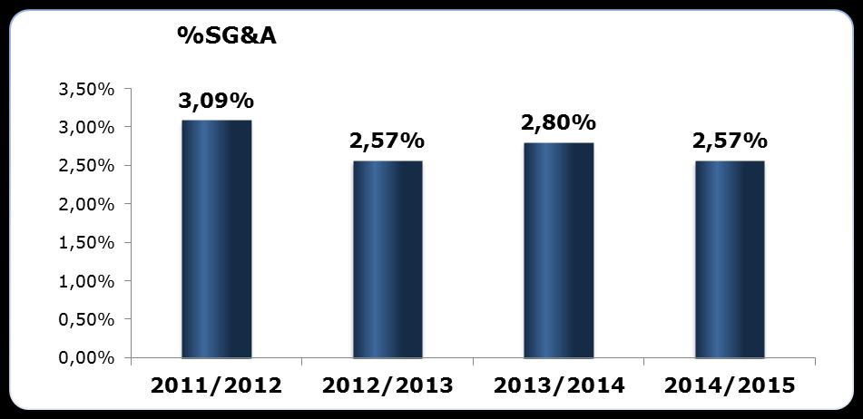 WYNIKI FINANSOWE GRUPY AB 12 ANALIZA SG&A Stabilny, niski poziom kosztów SG&A to wynik dużej dyscypliny