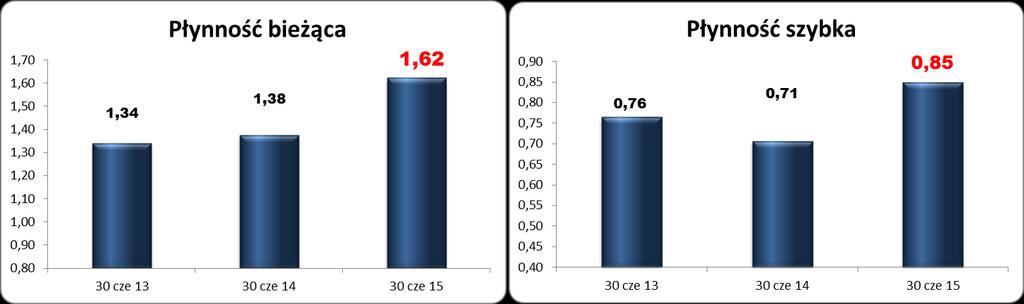 WYNIKI FINANSOWE SPÓŁKI AB 15 ANALIZA PŁYNNOŚCI Dalszy wzrost płynności