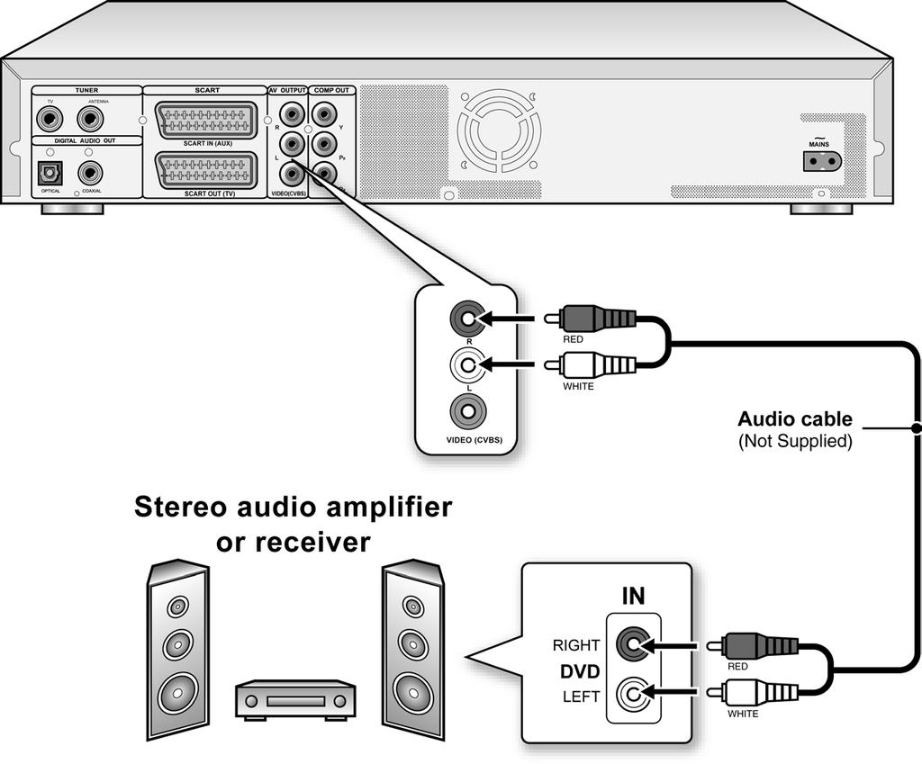 Podłączenie do cyfrowego odtwarzacza audio W celu uzyskania wysokiej jakości dźwięku przestrzennego należy podłączyć wzmacniacz do systemu Dolby Digital i dekodera DTS.