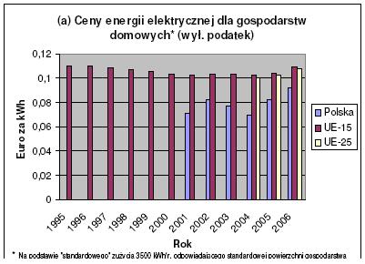 Wybrane zmiany rynku energii elektrycznej w Polsce Co nas czeka w