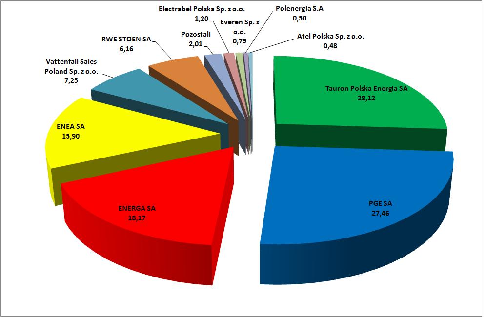 Wybrane zmiany rynku energii elektrycznej w Polsce Struktura sprzedaży energii