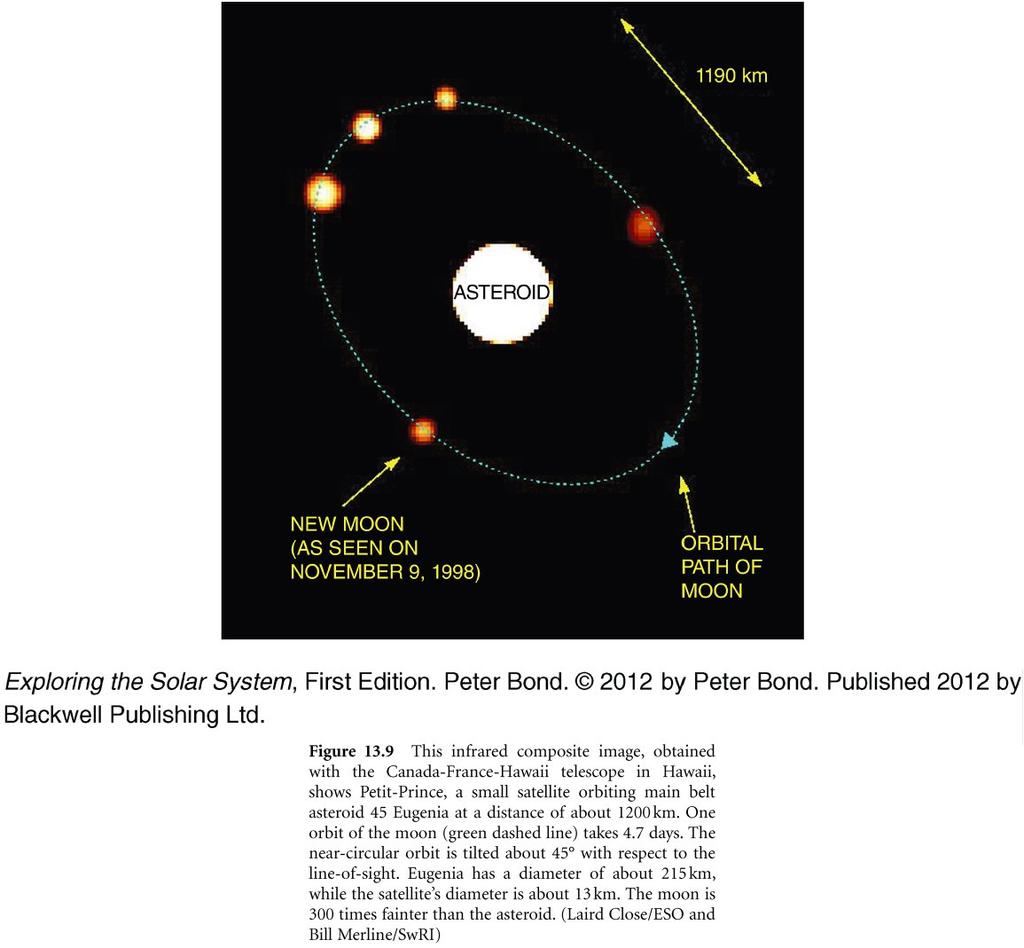 Księżyce planetoid Szacuje się, że 50% planetoid mniejszych niż 1 km posiada przynajmniej jeden księżyc Ida (56x24x21