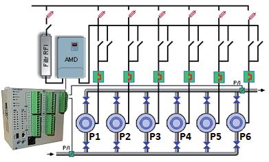 PODSTAWOWY SCHEMAT APLIKACYJNY DLA 6 POMP W TRYBIE Z BIEGAJĄCYM FALOWNIKIEM TRYBY PRACY praca ręczna praca automatyczna biegający falownik (tryb kaskadowy po awarii falownika) praca automatyczna