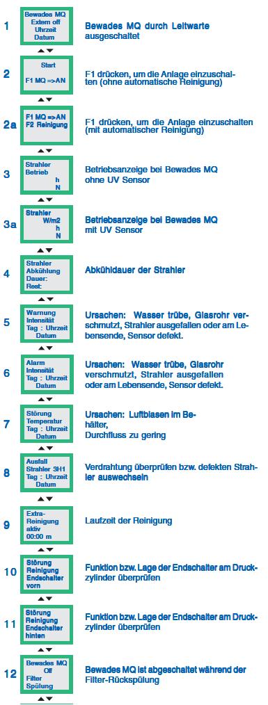 Betriebsmeldeebene (poziom parametrów pracy) D Aktualny stan pracy. Gdy wystąpi usterka, będzie ona wyświetlona w pierwszej kolejności.
