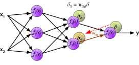 Krok 10: Obliczanie błędu 5. neuronu należącego do 2. warstwy ukrytej Krok 11: Obliczanie błędu 1.