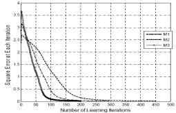momentum M Zmiany współczynników wag w sieci podczas uczenia bez współczynnika momentum (po lewej)