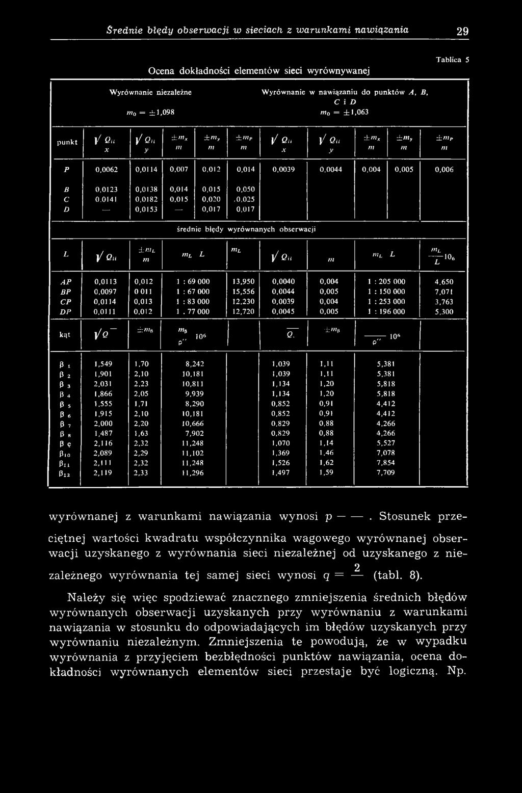 0,0182 0,015 0,020,0,025 D 0,0153 0,017 0,017 średnie błędy w yrów nanych obserw acji L 1/ Q n ± M L L L L 1/ Q u L L >nl - г * A P 0,0113 0,012 1 : 69 000 13,950 0,0040 0,004 1 : 205 000 4,650 B P