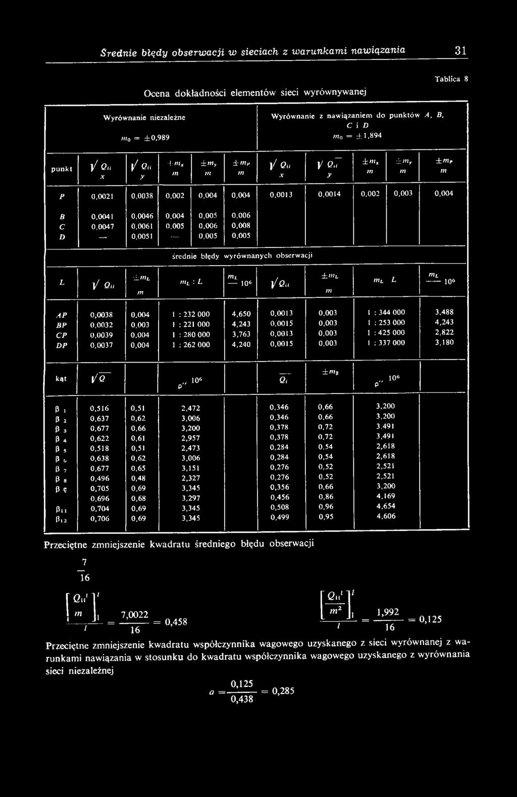 0,006 С 0,0047 0,0061 0,005 0,006 0,008 D 0,0051 0,005 0,005 średnie błędy w yrów nanych obserwacji L V Q u ± L ntl : L L 106 ] / Q i i ± L т L L L 106 A P 0,0038 0,004 1 : 232 000 4,650 0,0013 0,003