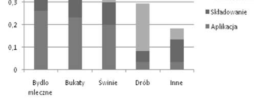 Source: own elaboration based on Oenema et al. [2007] data. Rys. 10.