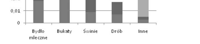 Ammonia emission from animal wastes in EU 27 countries N2O [Mt N r 1 ] N2O [Mt N year 1 ] Pastwisko Pasture Aplikacja Application Składowanie