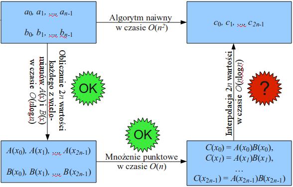 Mno»enie wielomianów w O(n log n): Czego