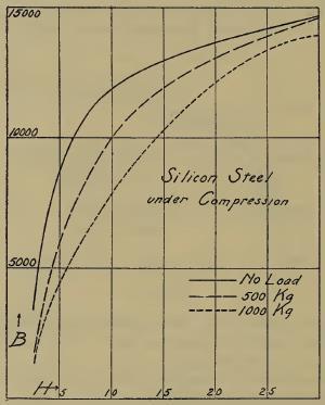 Burrows (1916): Correlation of the