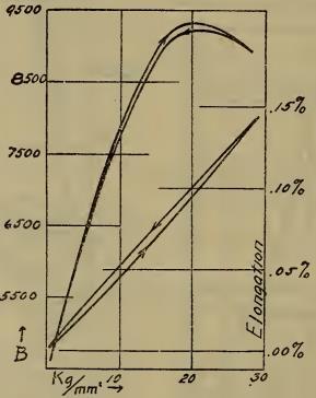 Burrows (1916): Correlation of the magnetic and