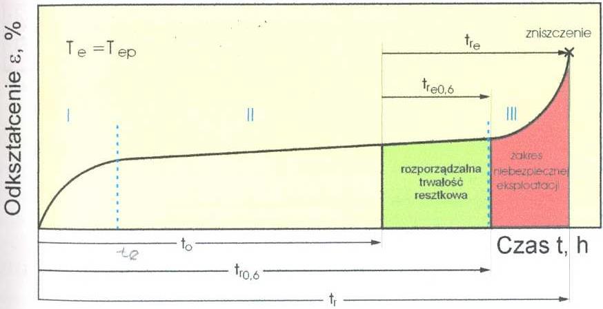 Definicje Trwałość (t r ): 1) umowny kompleksowy wskaźnik będący zespołem wielu cech, a głównie struktury i właściwości materiału oraz takich czynników jak warunki obciążeniowe i eksploatacyjne