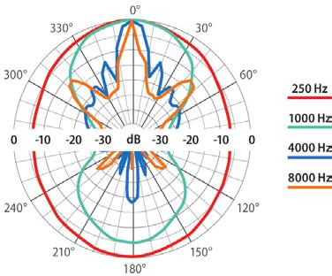 PN-EN 54-24 ABT-LA30 ABT-LA60 Parametry elektryczne Moc maksymalna, 48 96 Moc znamionowa, 30 60 Odczepy transformatora, 30 / 15 / 7,5 / 3,75 60 / 30 / 15 / 7,5 Impedancja,