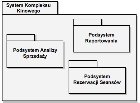 Diagram pakietów Zagnieżdżenie pakietów Naturalnym