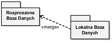 Diagram pakietów Scalenie Zależność stereotypowana <<merge>> prowadzi do scalenia klasyfikatorów, tworzących zawartość pakietu docelowego, z klasyfikatorami będącymi zawartością pakietu źródłowego.