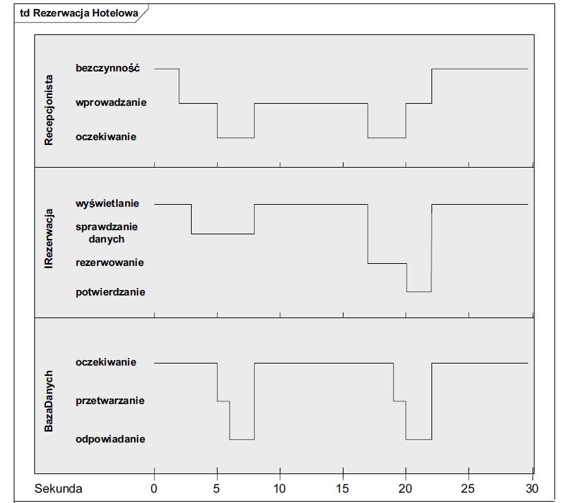 Diagramy harmonogramowania