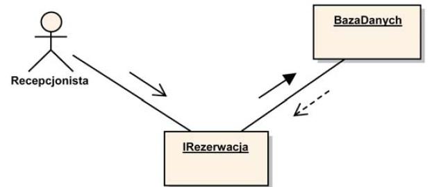 Diagramy komunikacji Komunikaty w diagramach komunikacji Ustanowienie jakiejkolwiek komunikacji pomiędzy instancjami klasyfikatorów wymaga uprzedniej specyfikacji związków między nimi.