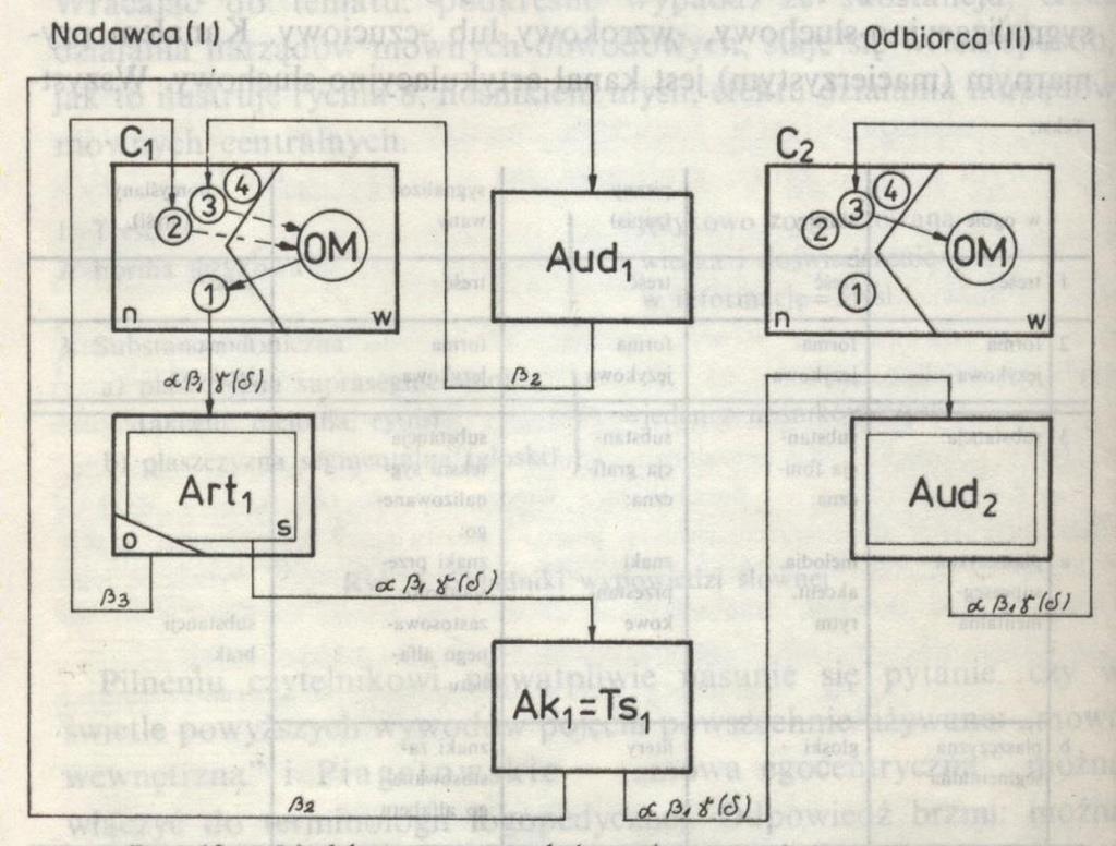 Model mowy C1 - centralny (mózgowy) węzeł transformacyjny nadawcy (l): tu w obszarach myślowych (OM) w poziomie wyższym (w) organizuje się wiedza i doświadczenie w informację oraz ją w ośrodku 1