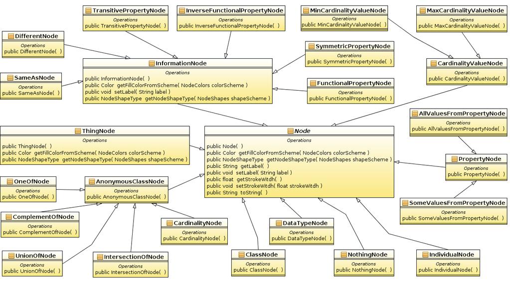 Pakiet nodes zawiera najwięcej klas. 9Podobnie jak w pakiecie edges, klasy z pakietu nodes są podobne.