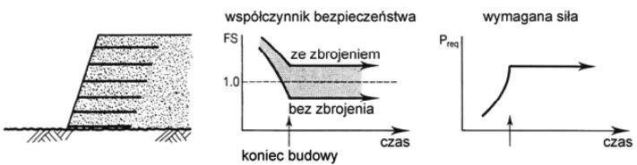 Dobór wyrobów geosyntetycznych do zbrojenia gruntu Dr inż.