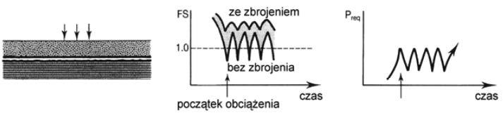 Rys. 2. Nasyp na słabym podłożu gruntowym ze zbrojeniem w podstawie [5] Rys. 3.