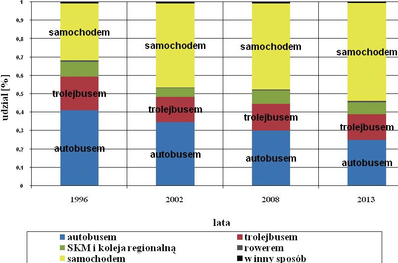 Najczęściej wykorzystywanym środkiem transportu zbiorowego jest niezmiennie autobus, chociaż jego udział w podróżach zmniejszył się z 41% w 1996 roku do 25% w 2013.