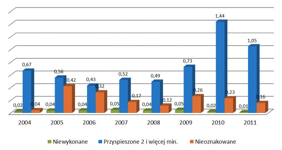 Udział kursów niewykonanych, przyspieszonych i nieoznakowanych w pracy eksploatacyjnej zrealizowanej przez komunalnego operatora 03 w ramach transportu zbiorowego organizowanego przez ZKM w Gdyni w