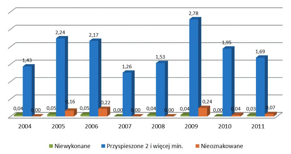 Na rysunkach 2 i 3 przedstawiono udział kursów niewykonanych, przyspieszonych i nieoznakowanych w pracy eksploatacyjnej zrealizowanej w latach 2004 2011 przez dwóch gdyńskich operatorów komunalnych,