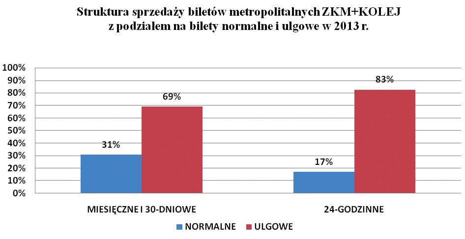 Zakres wykorzystania biletów metropolitalnych na terenie działania ZKM w Gdyni MZKZG co roku przeprowadza w punktach sprzedaży biletów metropolitalnych badania dotyczące wykorzystania tych biletów.