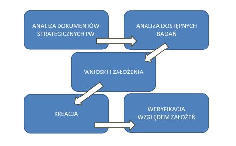 Wizja zawarta w Księdze Marki Politechniki Warszawskiej pochodzi wprost z dokumentu Strategia rozwoju Politechniki Warszawskiej do roku 2020 i jest ekstraktem rozdziału Wartości, Misja i Wizja
