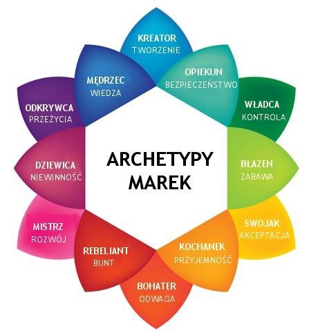 Margaret Mark i Carol Pearson przez wiele lat badały występowanie postaw archetypicznych w wizerunkach znanych marek - opracowały listę 12 powszechnych archetypów: Żartowniś, Władca, Kochanek,