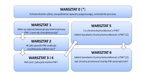 W toku procesu, na który złożyło się 6 warsztatów roboczych, zespół wypracowywał kolejne wynikające z siebie i będące logicznymi następstwami elementy opisu marki Politechniki Warszawskiej.