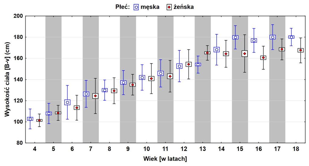 Perenc, Radochońka, Błajda Somatic growth in children and adolecent from Rzezów 47 Table 1), W (Fig., Table 3), CC (Fig.