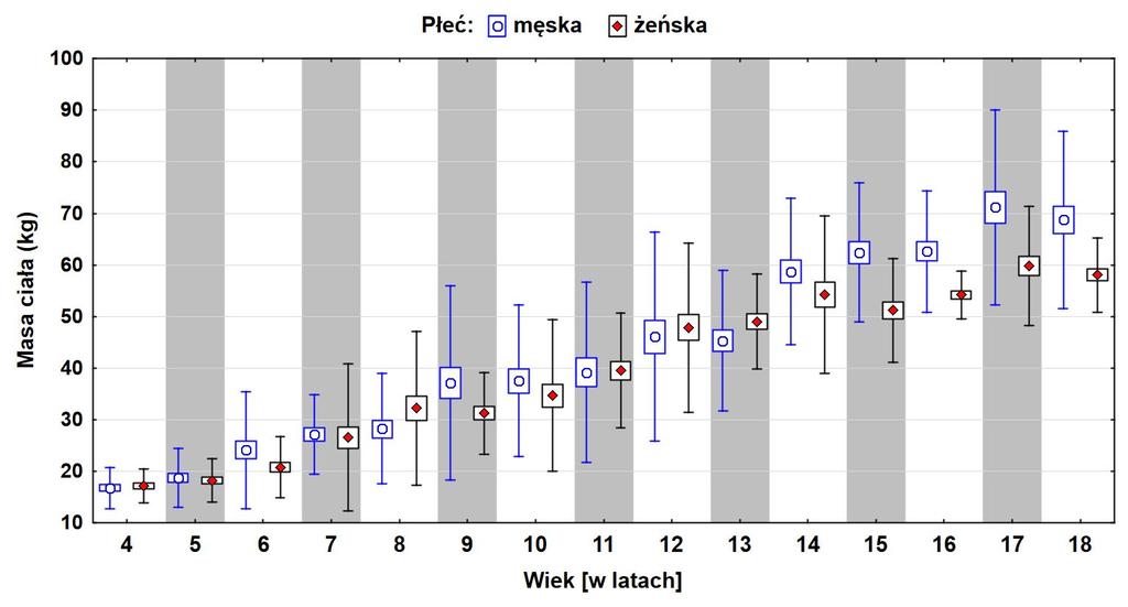 48 Medical Review 015; 14 (): 44 65 the age of 11 1 in girl and at the age of 13 14 in boy.