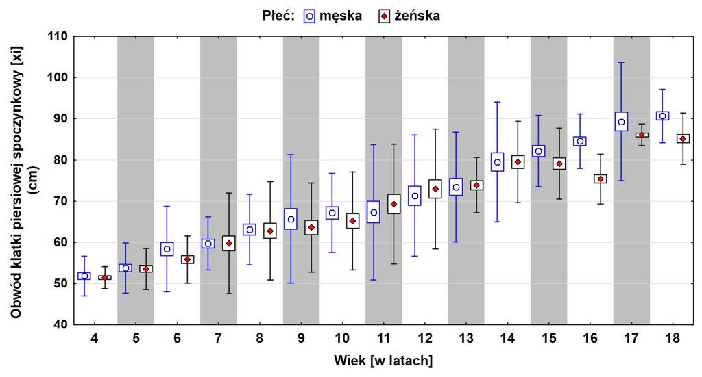Perenc, Radochońka, Błajda Somatic growth in children and adolecent from Rzezów 49 the girl, fater pace of increae of W can be oberved at 9 10 and at 15 16 year of age, i.e. one year earlier than in boy.