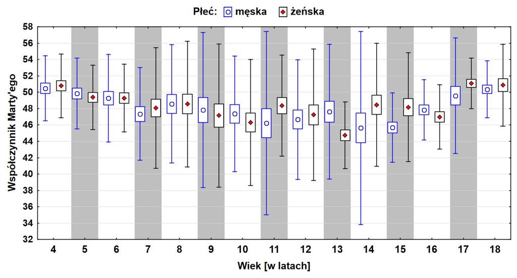Perenc, Radochońka, Błajda Somatic growth in children and adolecent from Rzezów 51 adolecent from Rzezów, participating in the 013/14 tudy (Table 7).