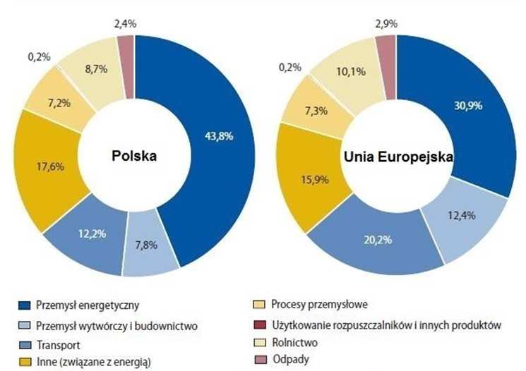 1. Zadania 145 Zadanie 255. Na wykresach przedstawiono emisję gazów cieplarnianych według źródeł emisji w Polsce i w Unii Europejskiej w 2011 r. Źródło: http://portalstatystyczny.
