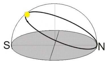 Podczas oświetlenia Ziemi, w sytuacji przedstawionej na rysunku 1., pozorna wędrówka Słońca zilustrowana na rysunku 2. odbywa się nad horyzontem miejsca położonego na A. biegunie północnym. B.